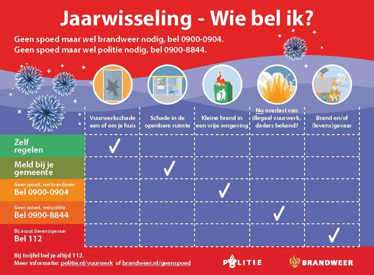 Jaarwisseling, wie bel ik? Geen spoed maar wel brandweer nodig, bel 0900-0904. Geen spoed maar wel politie nodig, bel 09008844. •	Vuurwerkschade aan of om je huis: dit regel je zelf. Denk aan kleine reparaties of contact met je verzekering. •	Schade aan straatmeubilair: dit meld je bij de gemeente. Denk hierbij aan een kapotte prullenbak of speeltoestel. •	Kleine buitenbrand, maar geen spoed: bel 0900-0904. Dit doe je bij kleine buitenbrandjes die waarschijnlijk klein blijven en die niet kunnen overslaan naar iets anders. Denk bijvoorbeeld aan brand in een vrijstaande prullenbak. Nu overlast van illegaal vuurwerk en daders bekend: bel 0900-8844. Brand, acuut (levens)gevaar of als je twijfelt: bel 112.