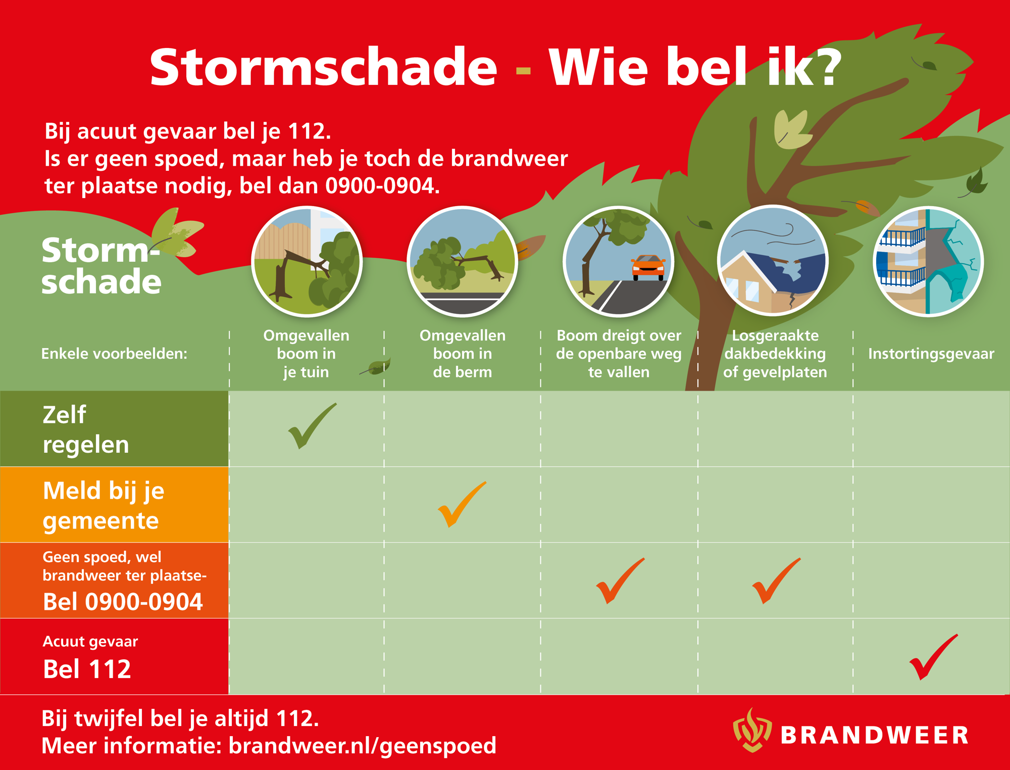 Stormschade - Wie bel ik? Bij acuut gevaar bel je 112. Is er geen spoed, maar heb je toch de brandweer ter plaatse nodig, bel dan 0900 0904.